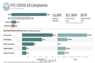 سرقت اطلاعات شخصی و پول در آمریكا با اوج گیری انتشار كرونا